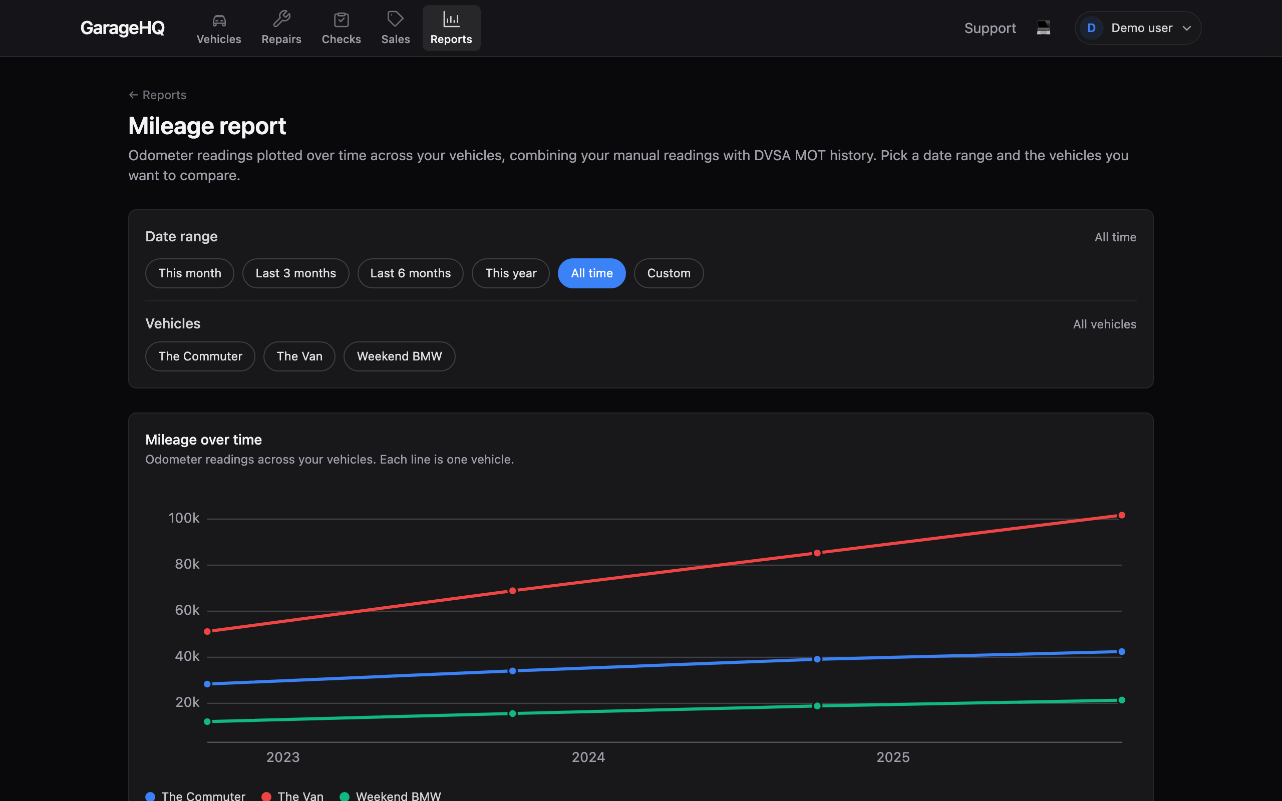 Mileage report with one line per vehicle and a legend